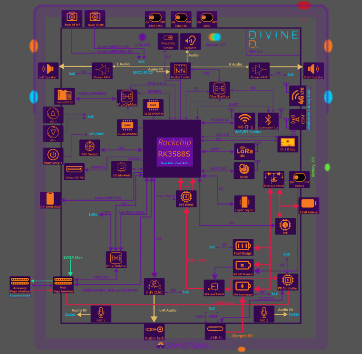 an illustration that shows the board design for the upcoming divine d. linux phone, there are many hardware elements marked in this