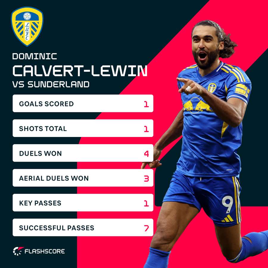 Calvert-Lewin vs Sunderland