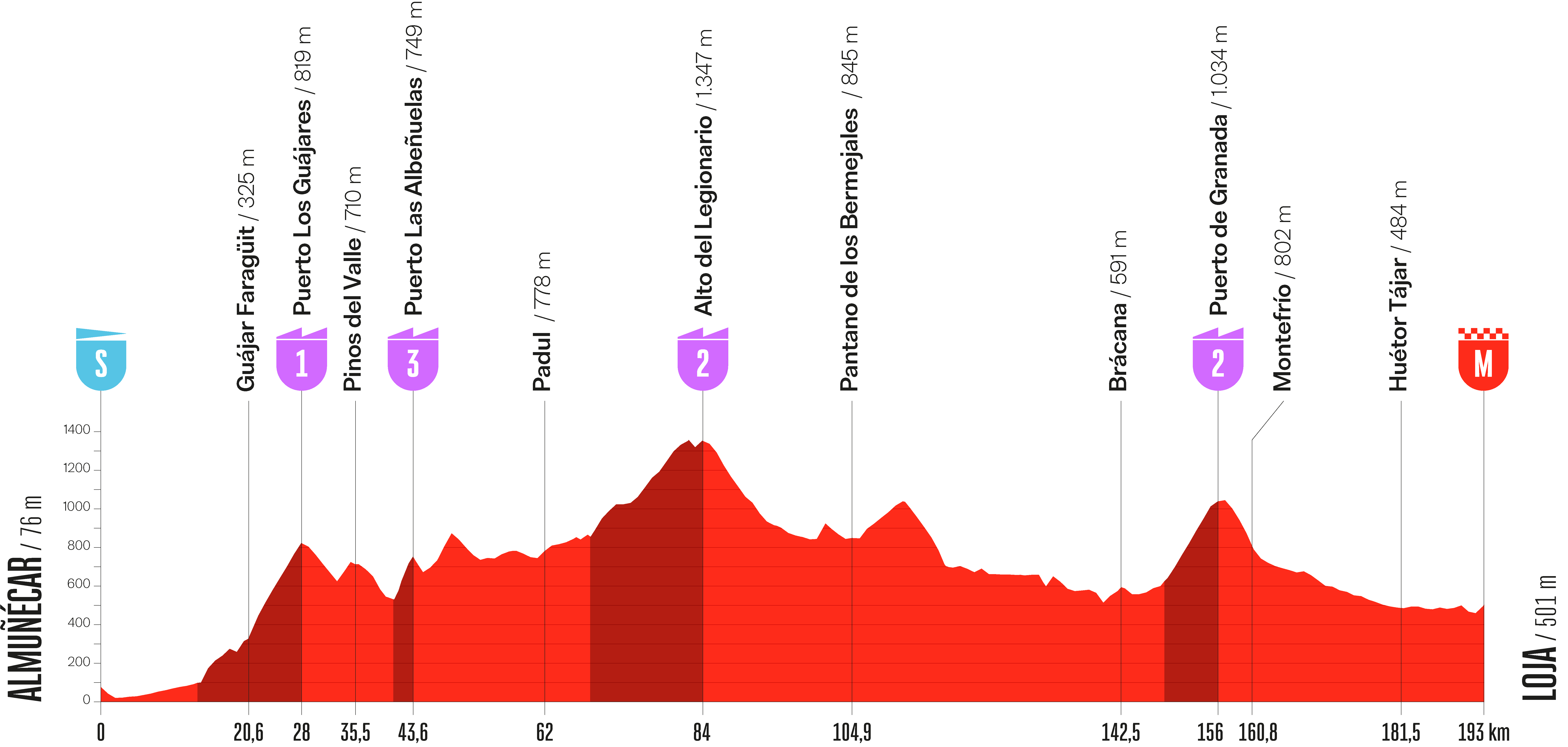 Stage 13 profile for Vuelta a Espana 2026