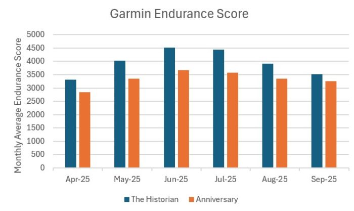 graph of two peoples endurance scores showing a more rapid rise and drop on one person than the other.