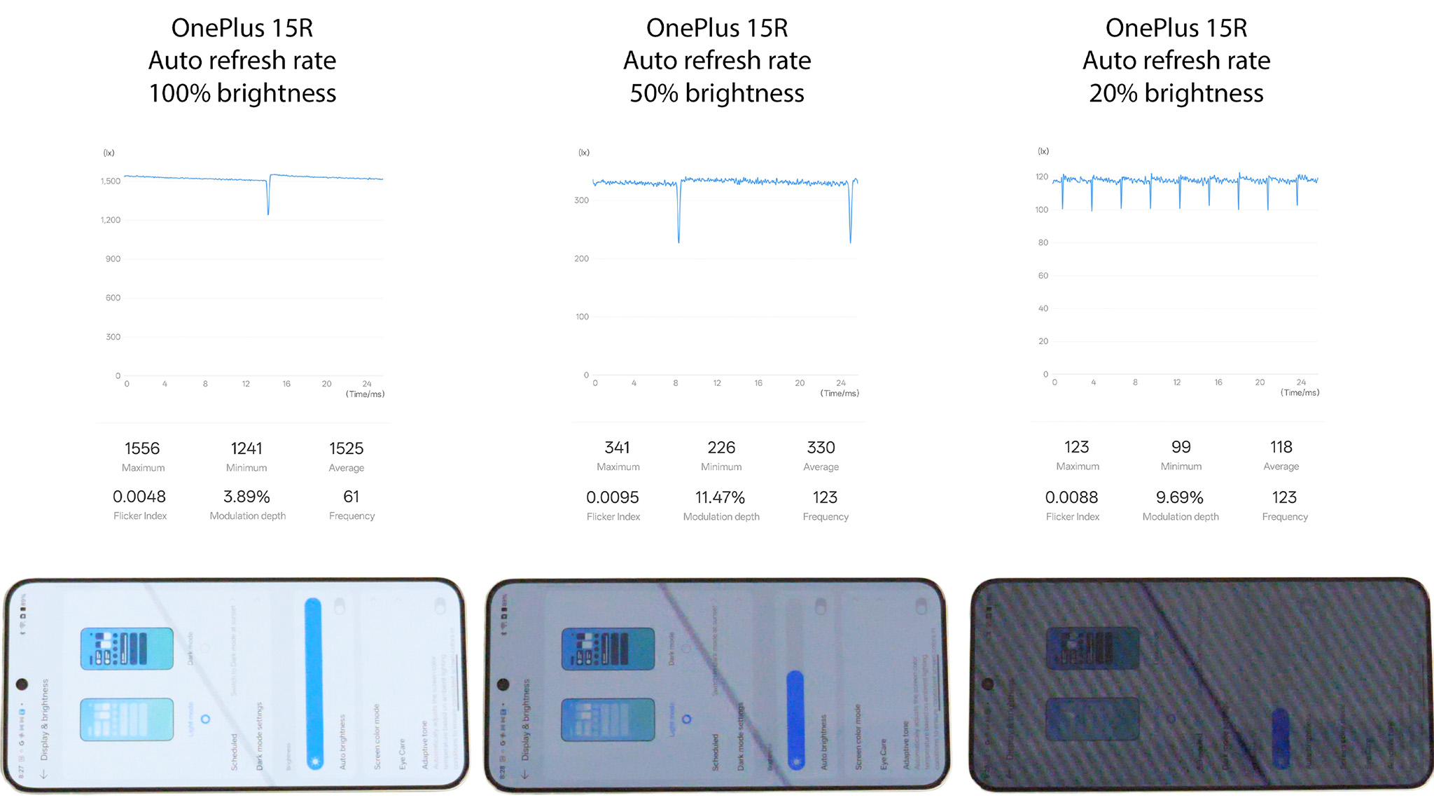 Display flicker measurements from the OnePlus 15R using a 1/6400 shutter speed camera and an Opple Light Master IV light meter