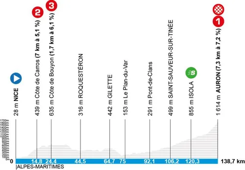 14.03.2026 - Stage 7 - 138.7 km - Flat, uphill finish