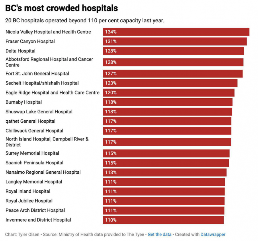 <who> Photo credit: Michelle Gamage, Local Journalism Initiative Reporter </who> A chart of B.C.'s most crowded hospitals. 