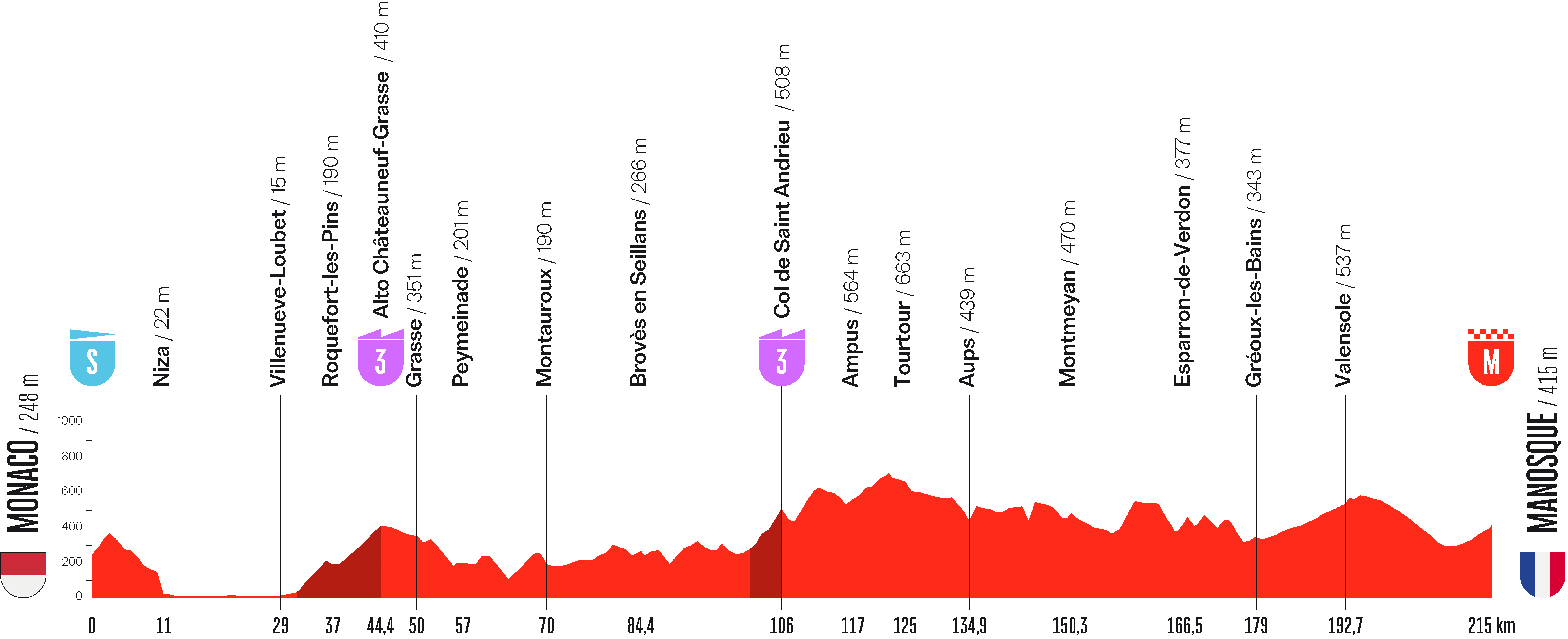 Stage 2 profile for Vuelta a Espana 2026