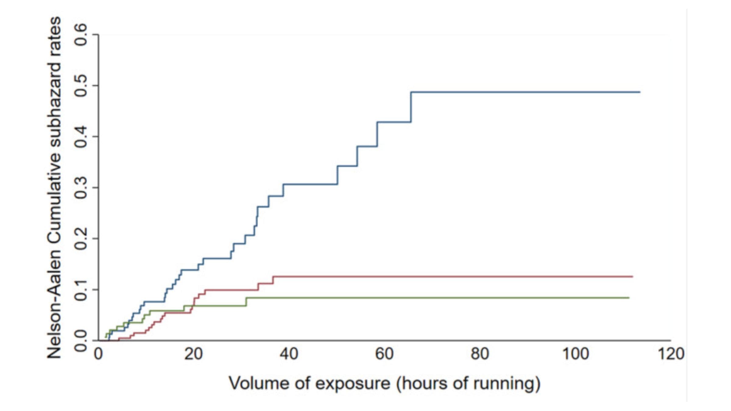 Runners were more likely to get injured if perceived shoe cushioning didn’t match their preferences.