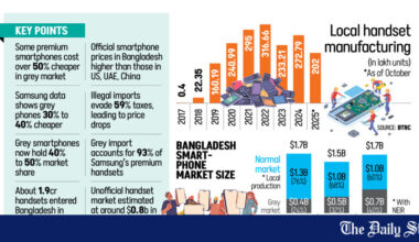 Unofficial Mobile Phone Market Bangladesh | Grey handset market booms as taxes, currency shock push prices up