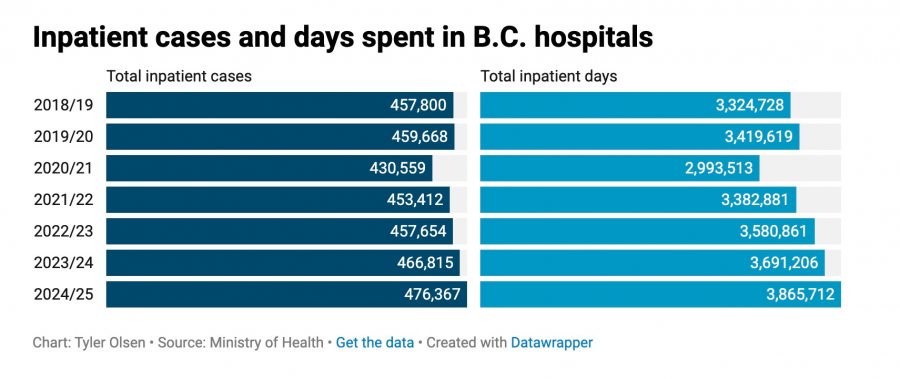 <who> Photo credit: Local Journalism Initiative </who> A chart of B.C.'s most crowded hospitals.