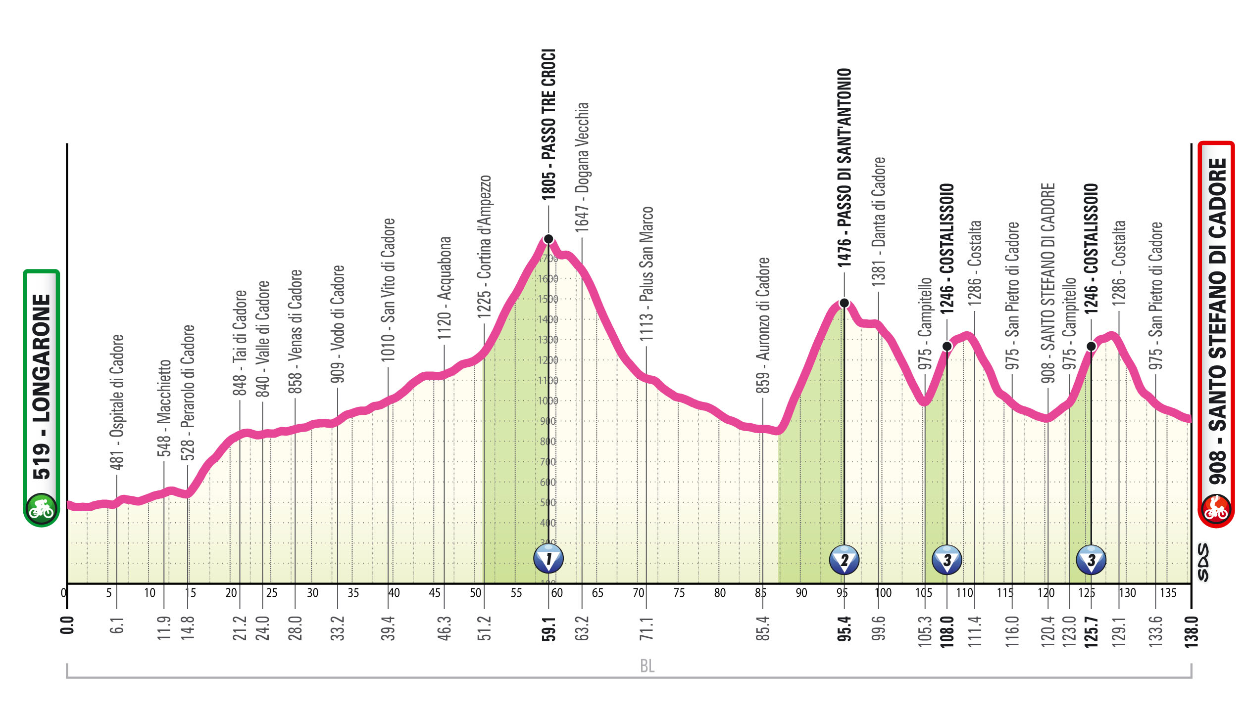 Profile of stage 5 of the 2026 Giro d'Italia Women