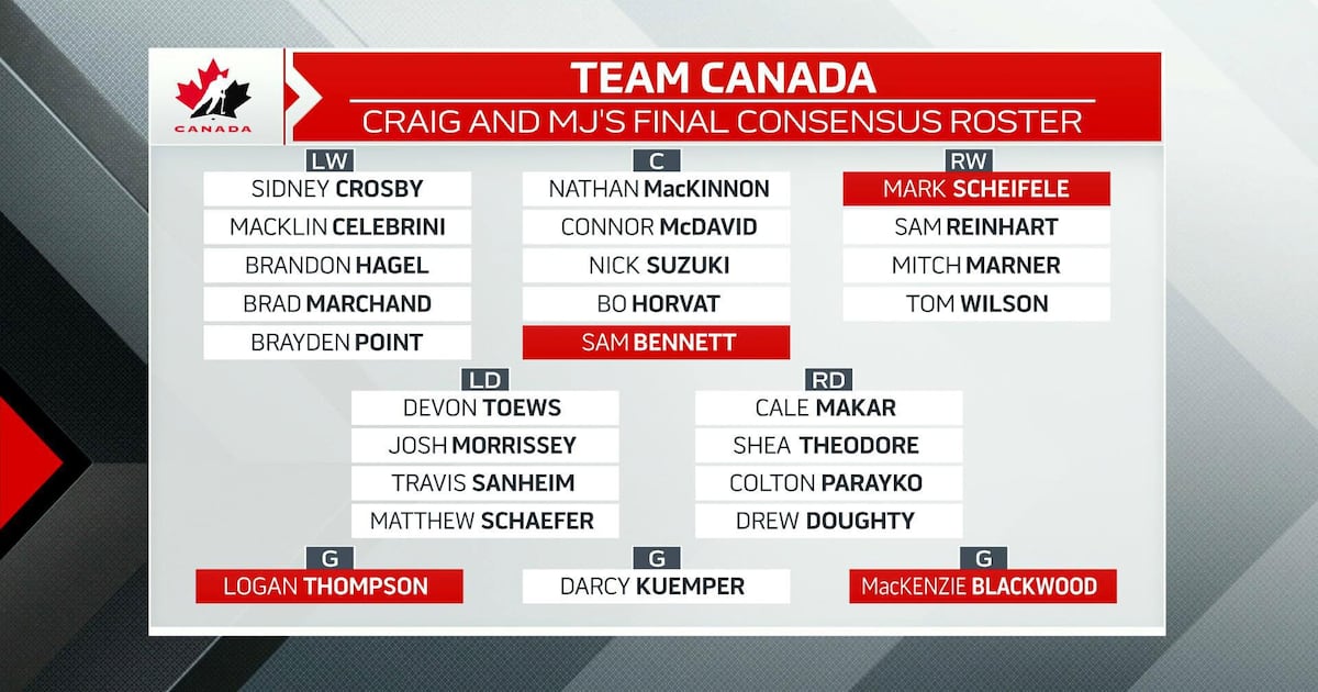 Team Canada - Craig and MJ reveal their final consensus roster – TSN