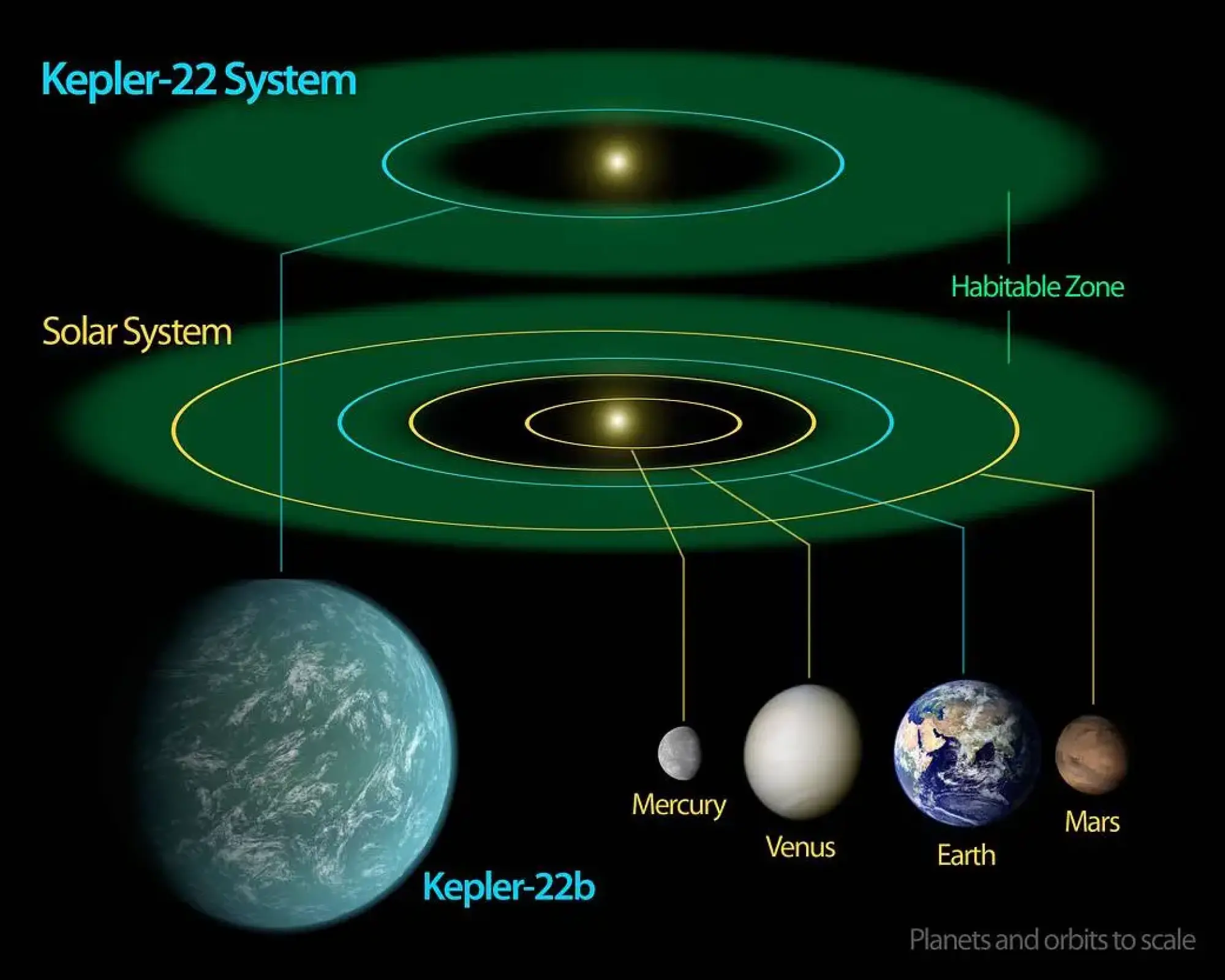 An artist's illustration of where Kepler-22b sits in its habitable zone