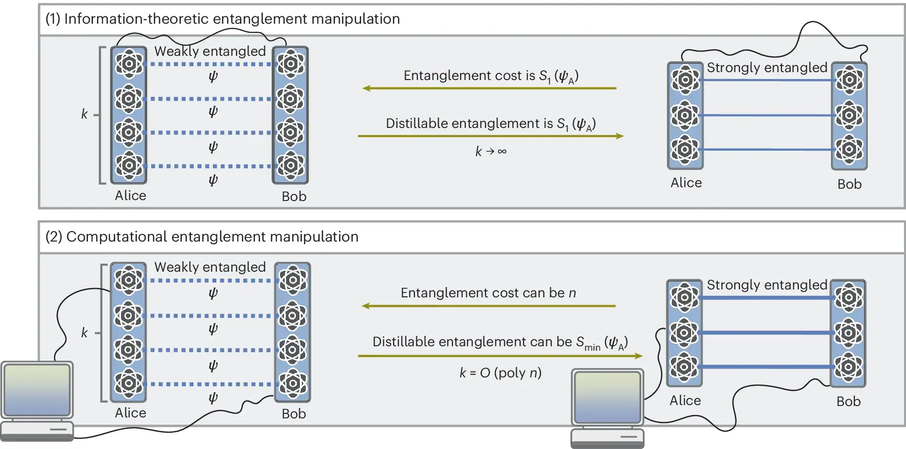 Real-world quantum entanglement is far from an unlimited resource – Physics World
