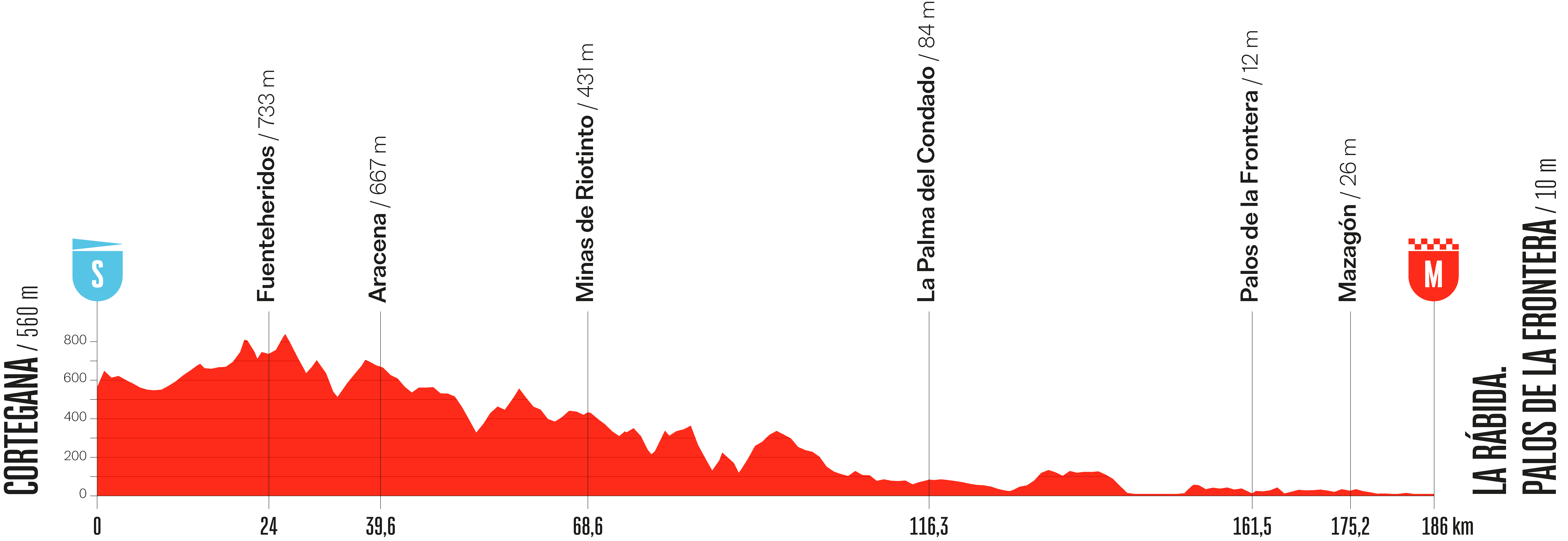 Stage 16 profile for Vuelta a Espana 2026