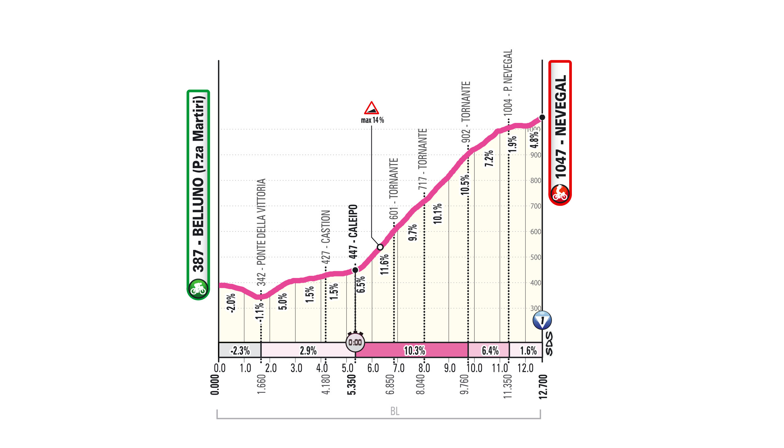 Profile of stage 4 of the 2026 Giro d'Italia Women