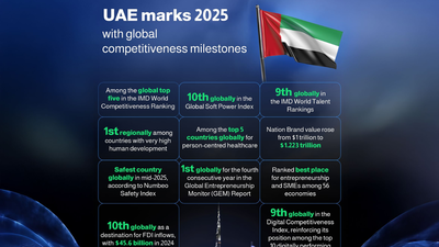 UAE tops global charts in 2025, leading in economy, innovation, healthcare, and human development