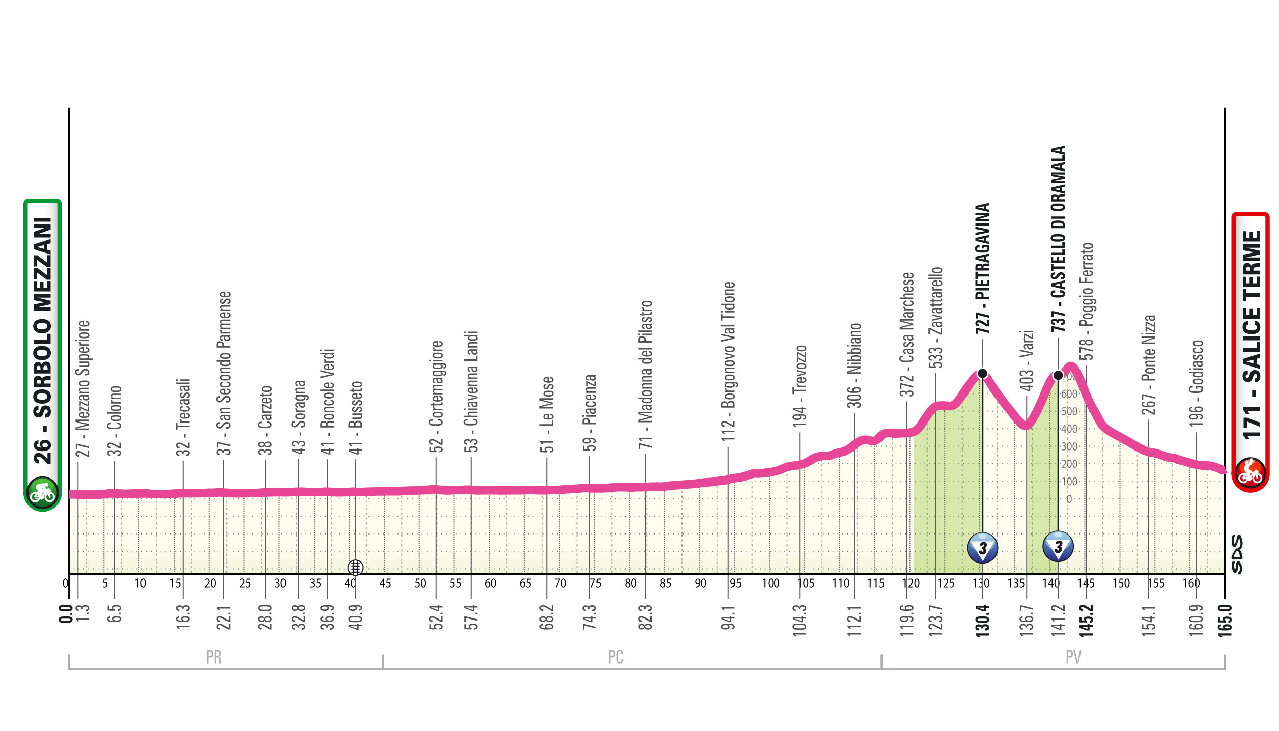 Profile of stage 7 of the 2026 Giro d'Italia Women