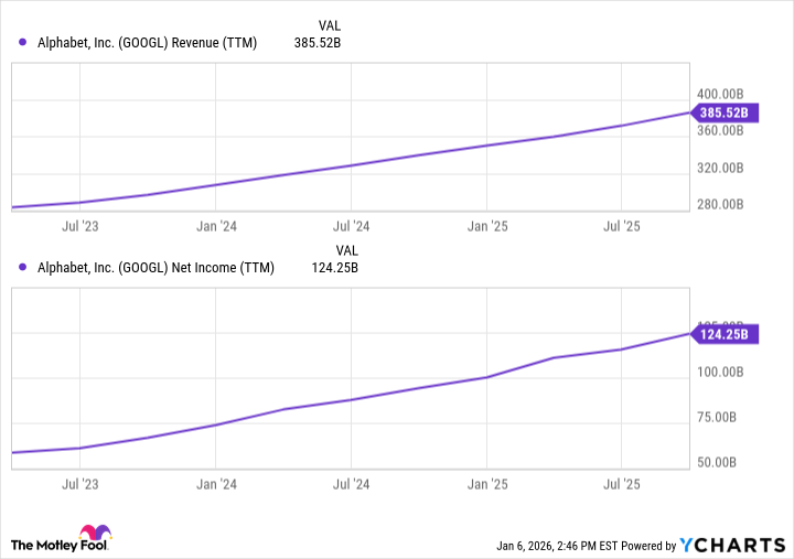 GOOGL Revenue (TTM) Chart