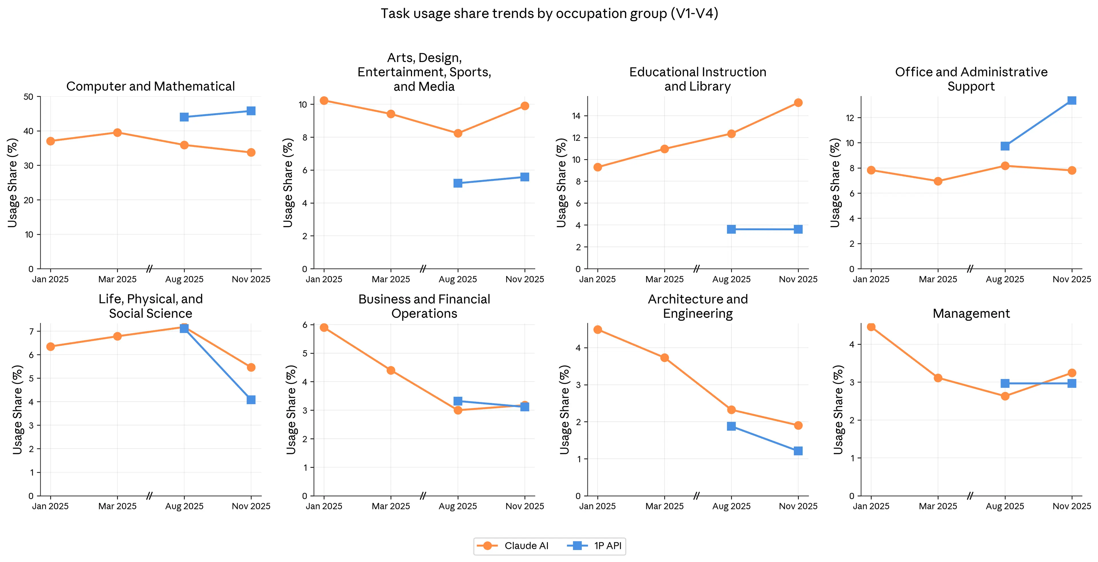 Figure 1.2: Claude.ai and API usage over time. 