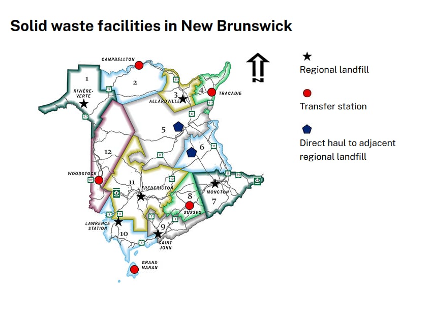 A map of New Brunswick's Regional Service Commissions, showing the locations of 6 regional landfills, 5 transfer stations, and 2 areas that "direct haul" to other landfills.