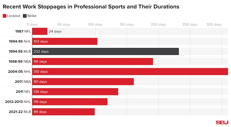 Bar graph breaking down the lengths of recent work stoppages in professional sports.