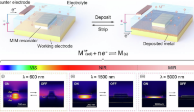 High-efficiency broadband active metasurfaces via reversible metal electrodeposition
