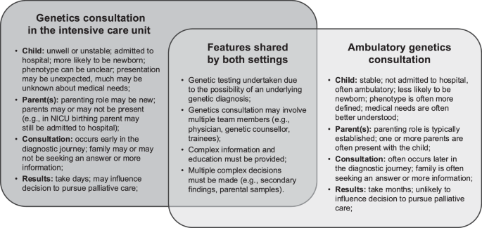 Experiencing acute genomic care: perspectives from parents in the neonatal and paediatric intensive care units towards rapid genomic sequencing