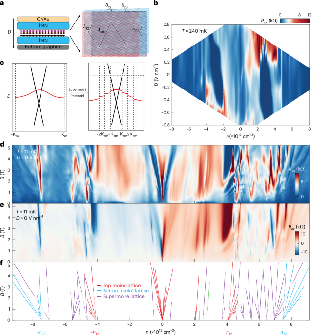 Strong correlations and superconductivity in the supermoiré lattice
