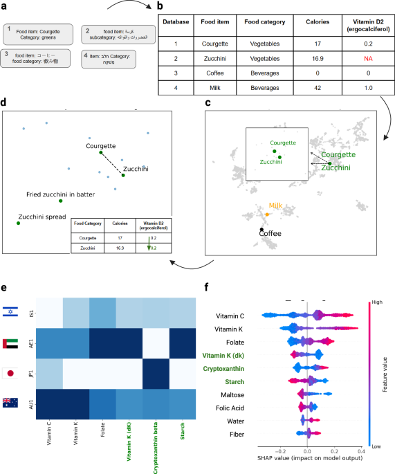 NutriMatch: harmonizing food composition databases with large language models for enhanced nutritional prediction