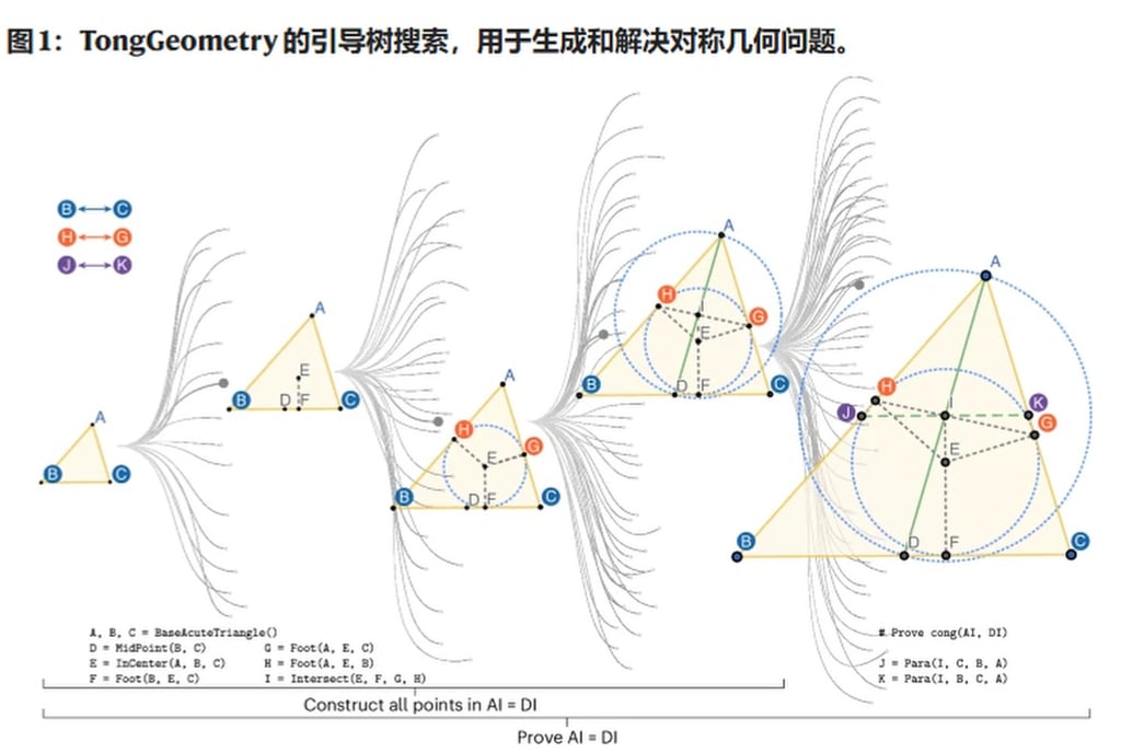 This diagram illustrates TongGeometry’s method for navigating tree-structured geometry spaces while preserving symmetry. Photo: Handout