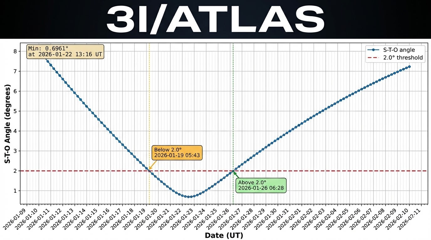 THE COSMIC INTERROGATION: JANUARY 22 IS JUDGMENT DAY (3I/ATLAS)