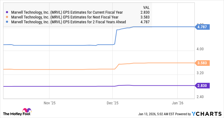MRVL EPS Estimates for Current Fiscal Year Chart