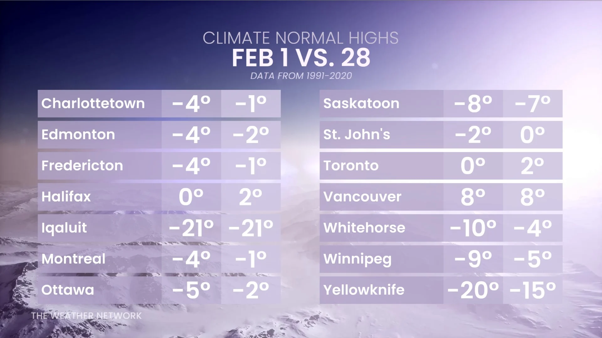 Climate Normal Highs Through February
