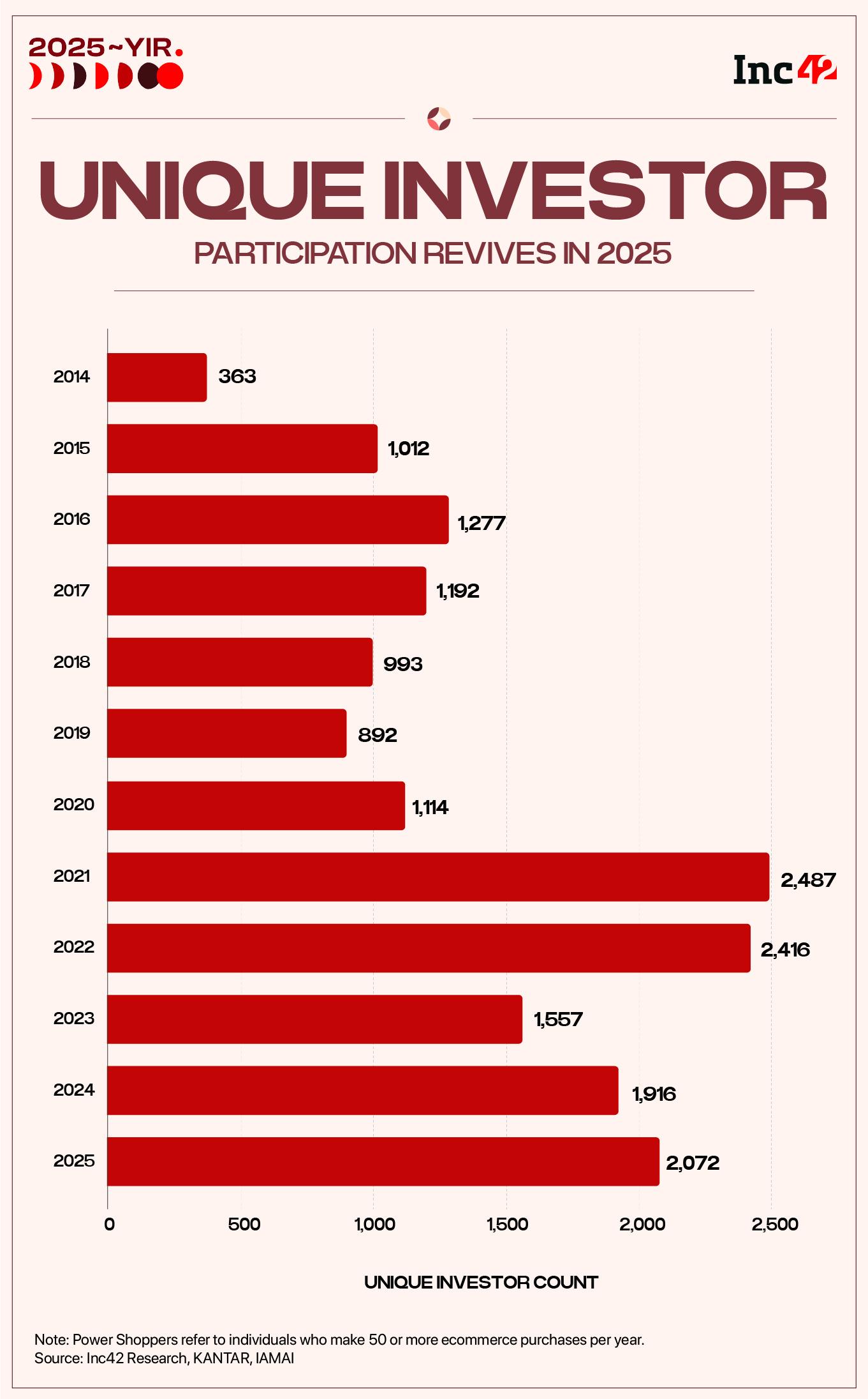 Meet The Top 10 Indian Startup Investors Of 2025