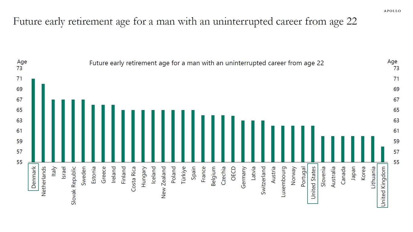 Future early retirement age for a man with an uninterrupted career from age 22