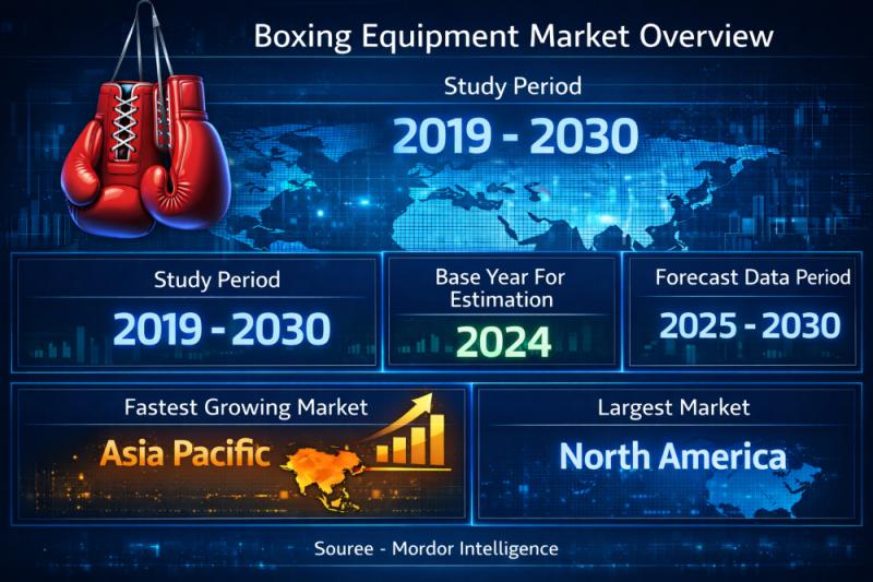 Boxing Equipment Market Size & Trends