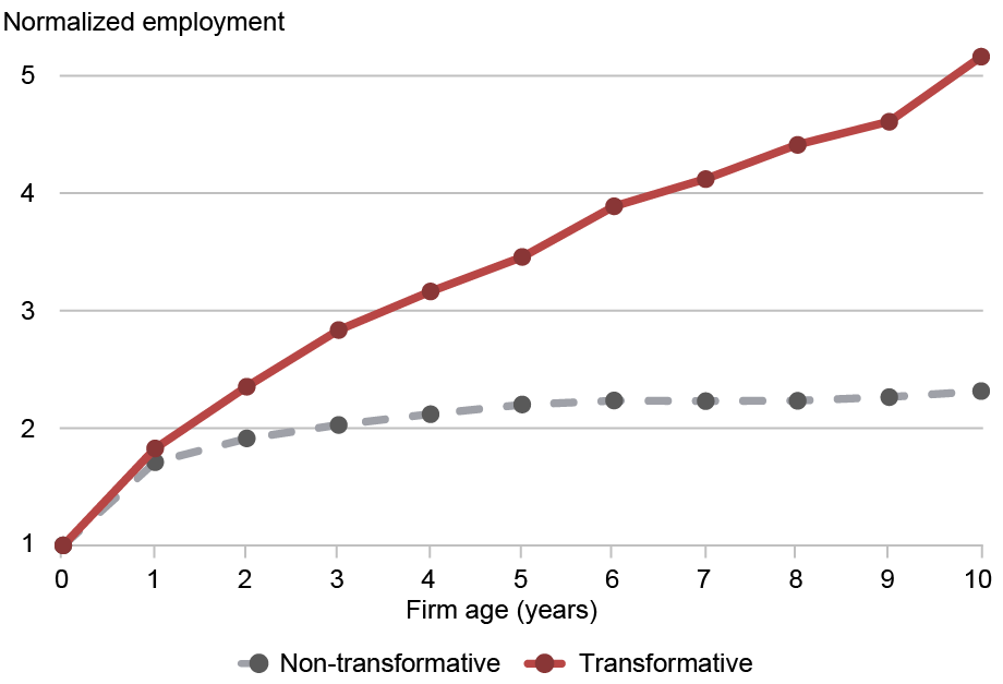  Line chart tracking the level of normalized employment (vertical axis) for firms from 1 to 10 years old (horizontal axis) of non-transformative (gray dashed) and transformative (red) entrepreneurs; transformative entrepreneurs start firms that employ approximately twice as many workers as those founded by non-transformative entrepreneurs and maintain significantly higher annual growth rates. 