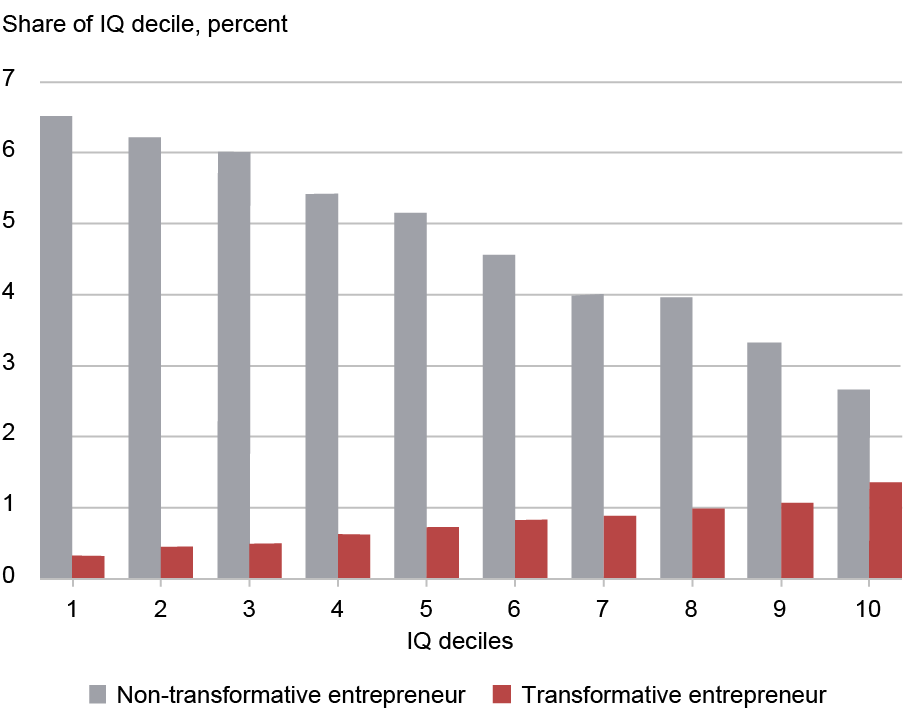 Bar chart tracking the share of IQ deciles in percentage (vertical axis) against IQ deciles from 1-10 (horizontal axis) of non-transformative entrepreneurs (gray bars) and transformative entrepreneurs (red bars); individuals with higher IQs are more likely to be transformative entrepreneurs.   