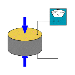 An animated sketch shows the behavior of a piezoceramic, with the cylindrical material compressing as an attached meter registers a voltage.
