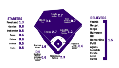 2026 ZiPS Projections: Colorado Rockies