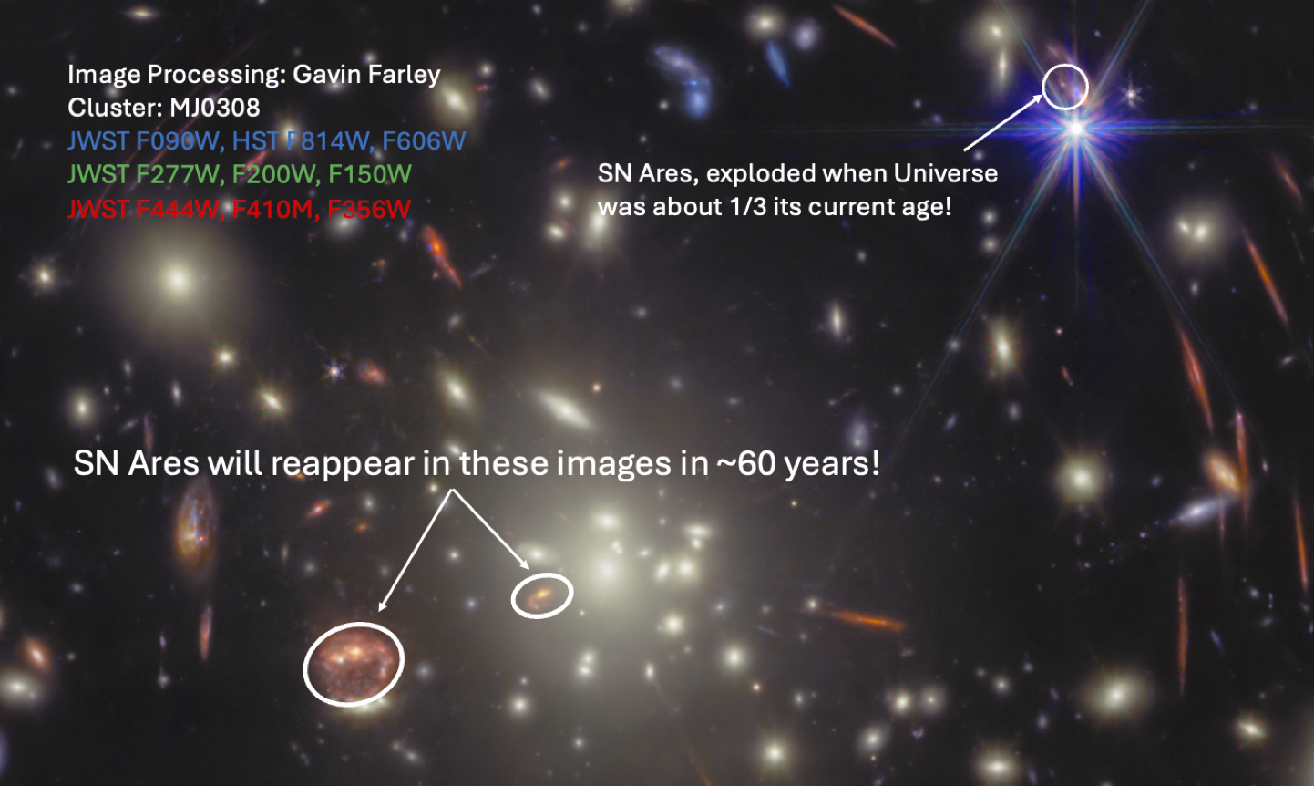 A cluster of galaxies from a JWST lens survey, with two highlighted areas showing the supernova SN Ares and text explaining its appearance and future reappearance in about 60 years as the expanding universe unfolds.