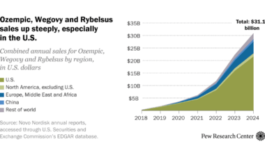 6 facts about obesity and GLP-1 weight loss drugs in the US