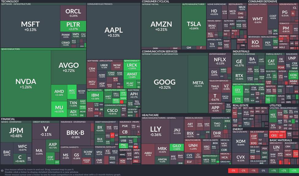 Tech and semiconductor stocks surge while healthcare faces a downturn