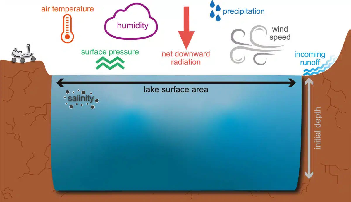 Structure Of The Lakem2ars Model With Annotated Input Parameters