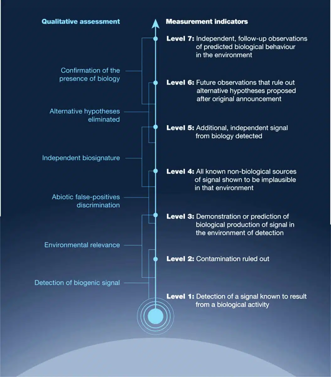 The Cold Scale Outlines Seven Steps To Assess How Confidently Observations Can Indicate Life.