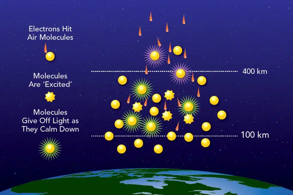 The Image Shows How Collisions Between Electrons And Air Molecules Create Auroras.