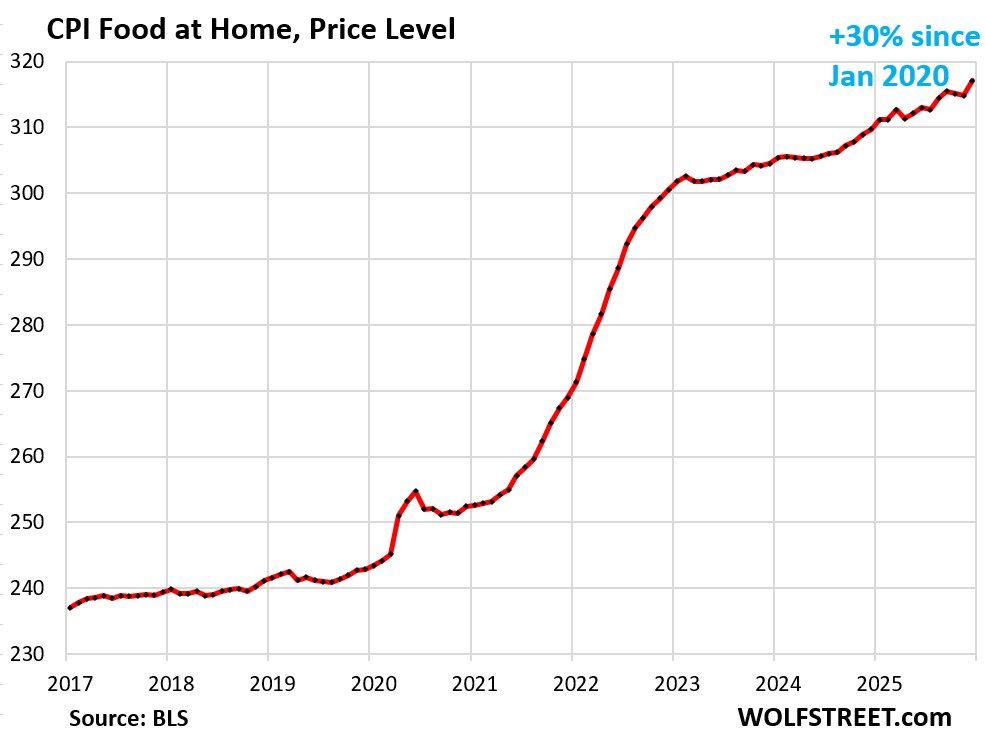 Food Inflation Gets Hot, but Not Every Item: A Look at Beef, Chicken, Coffee, Eggs, Dairy, Fruit & Vegetables, “Other Foods”