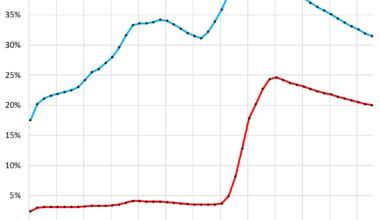“Locked-in” Homeowners Nevertheless Pay Off Below-4% Mortgages: their Share Drops to Lowest since Q4 2020