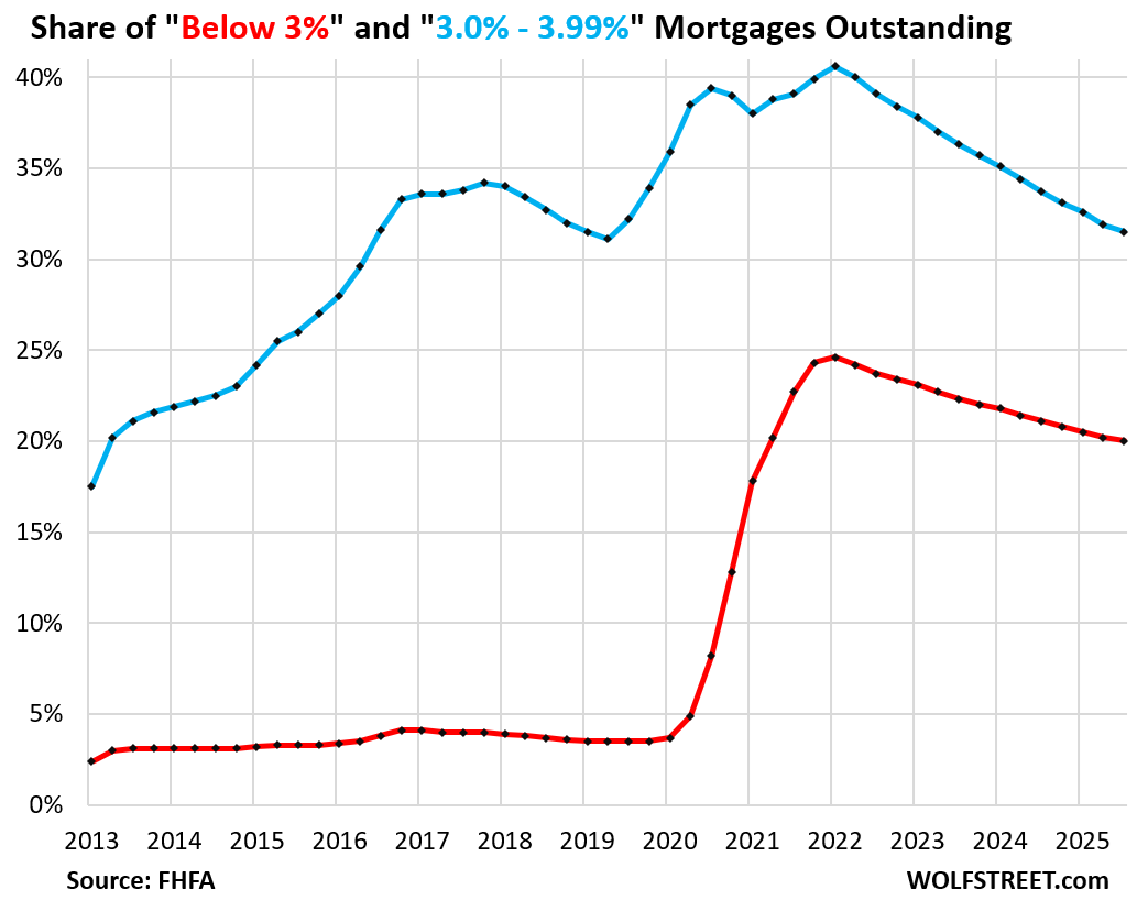 “Locked-in” Homeowners Nevertheless Pay Off Below-4% Mortgages: their Share Drops to Lowest since Q4 2020