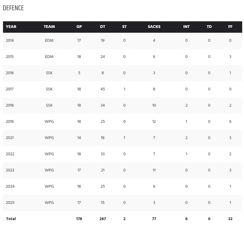 Willie Stats - CFL News Hub