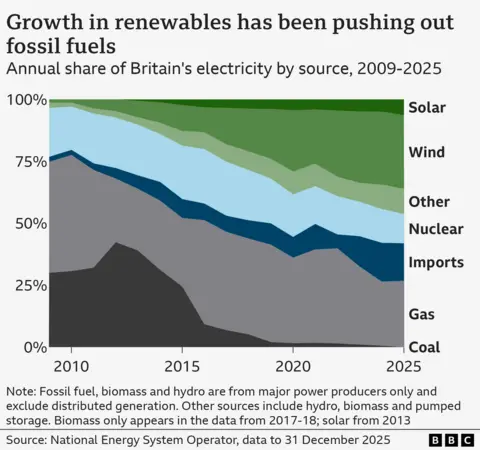 Area chart showing the proportion of Britain's electricity generation by different fuel sources for each year from 2009 to 2025. In 2009 about three-quarters of all electricity came from gas and coal, with nuclear picking up most of the remaining generation. Renewables including wind and solar were a tiny fraction at that time, but have steadily increased their share up to 2025, with fossil fuel generation decreasing at the same time.