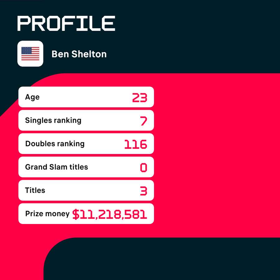 Profile of Ben Shelton.